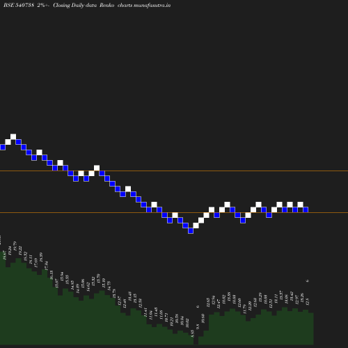 Renko chart