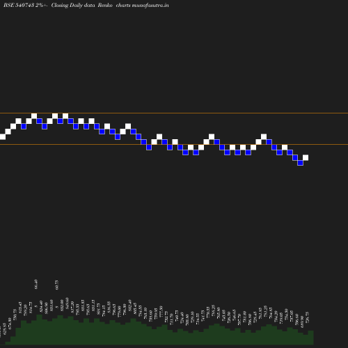 Renko chart