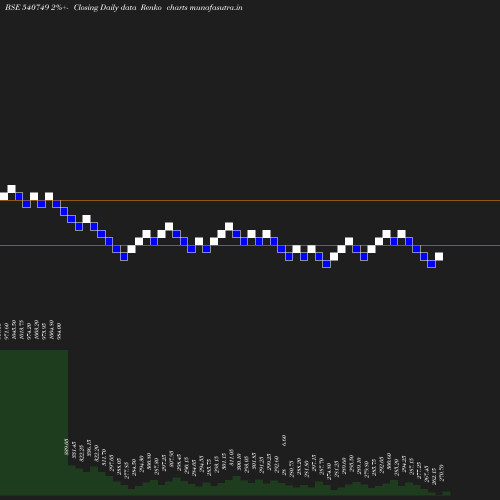 Renko chart