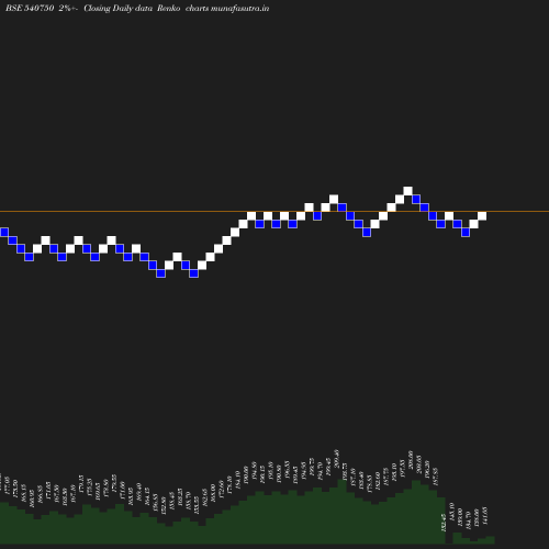 Renko chart