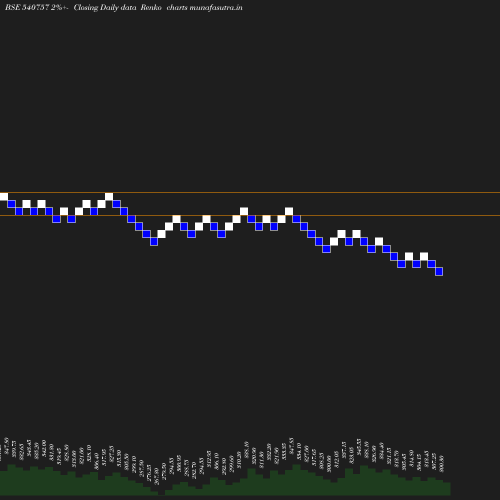 Renko chart