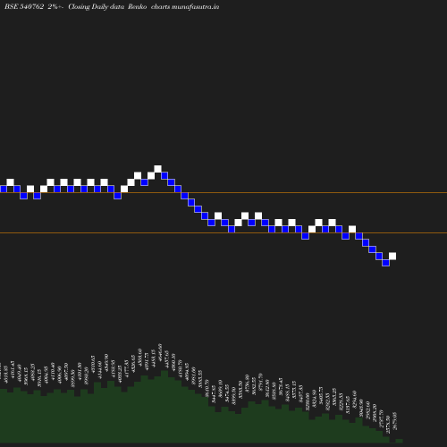 Renko chart