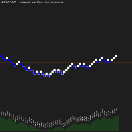 Renko chart