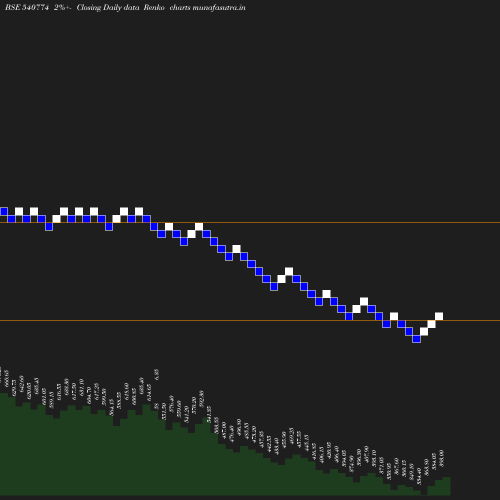 Renko chart