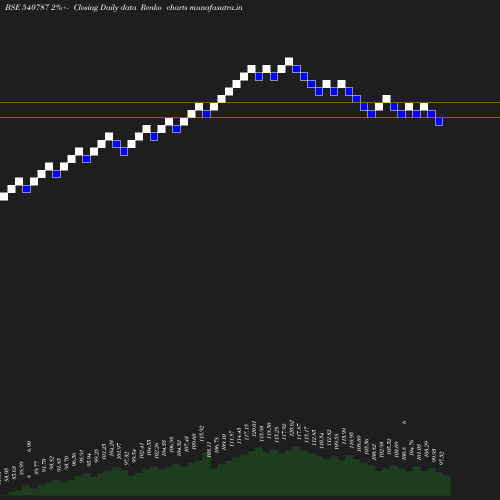 Renko chart