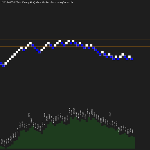 Renko chart