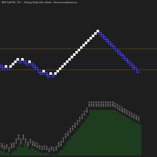 Renko chart