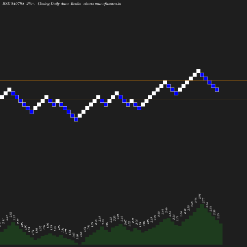 Renko chart