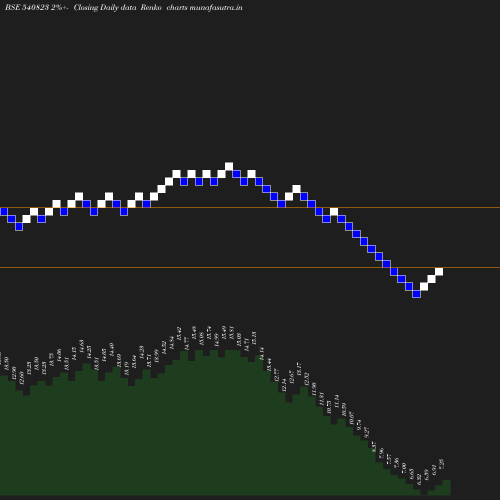 Renko chart