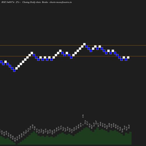 Renko chart