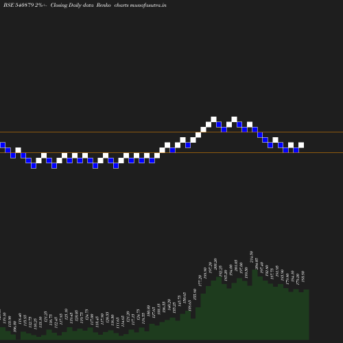 Renko chart