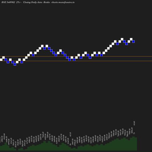 Renko chart