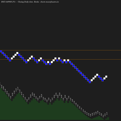 Renko chart