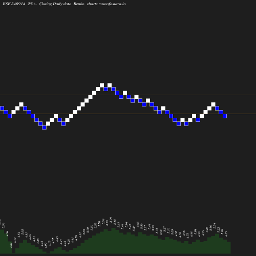 Renko chart