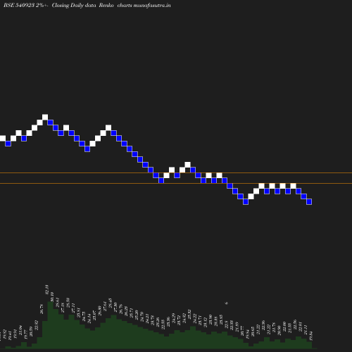 Renko chart