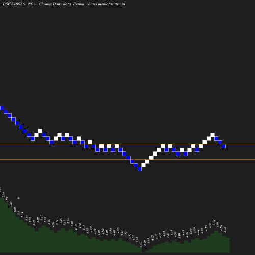 Renko chart