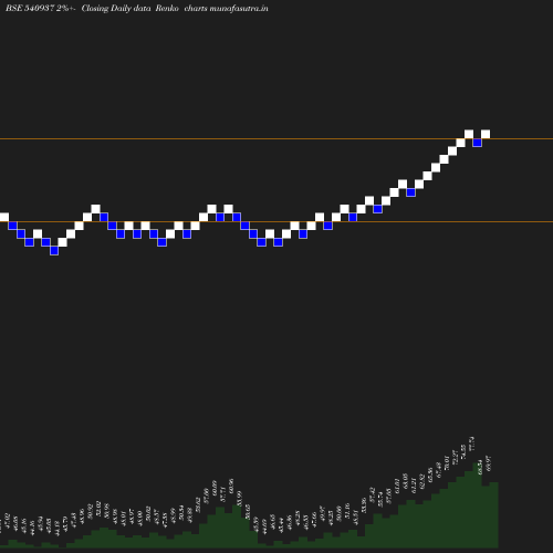 Renko chart