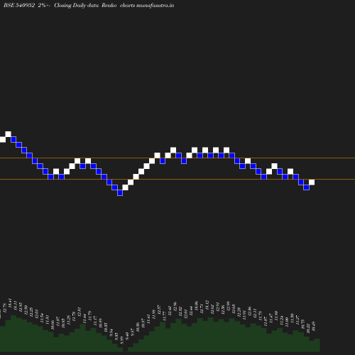 Renko chart