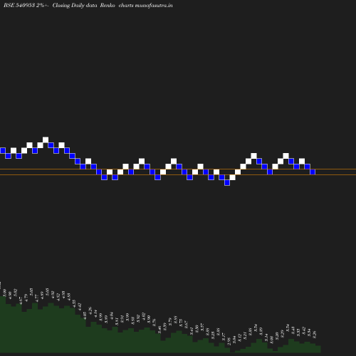 Renko chart