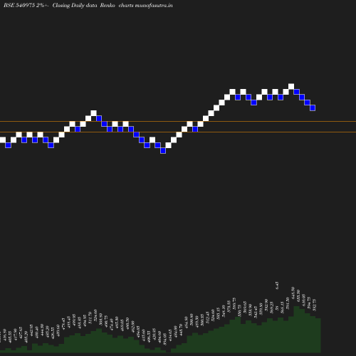 Renko chart