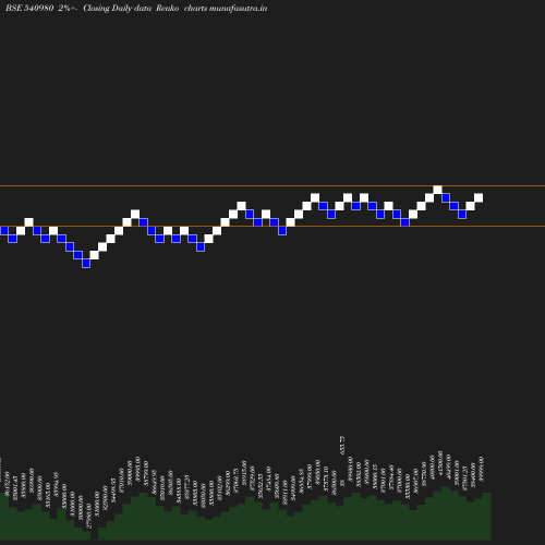 Renko chart