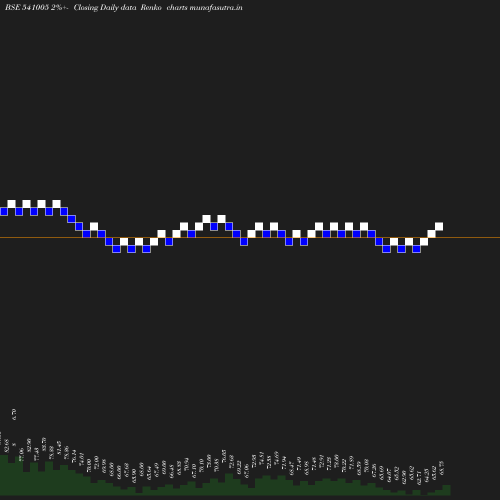 Renko chart