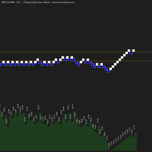 Renko chart