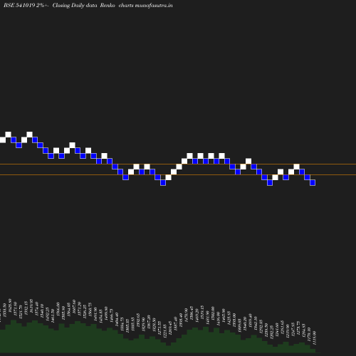 Renko chart