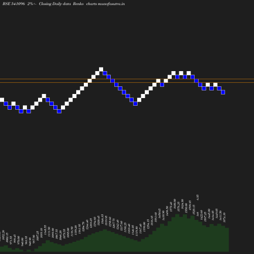 Renko chart