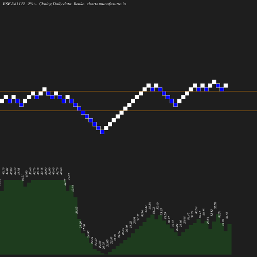 Renko chart