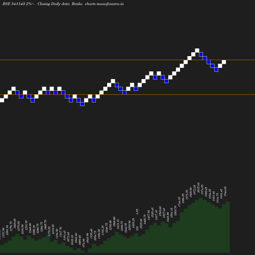 Renko chart