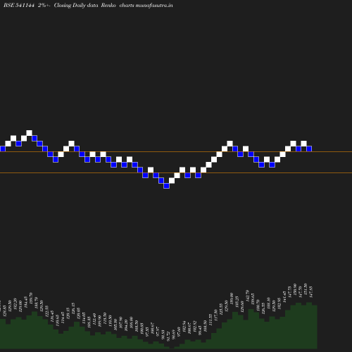 Renko chart