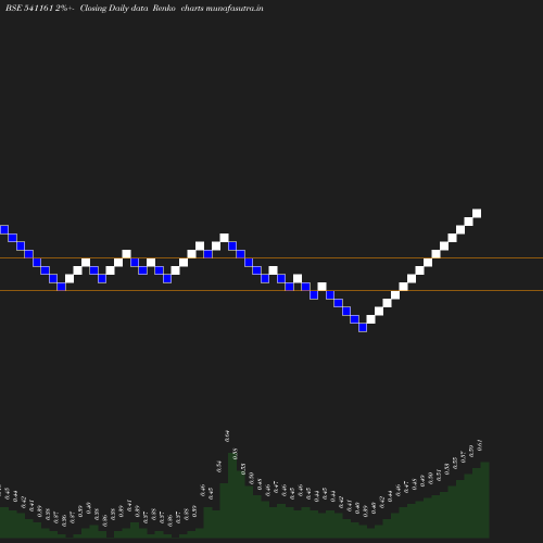 Renko chart