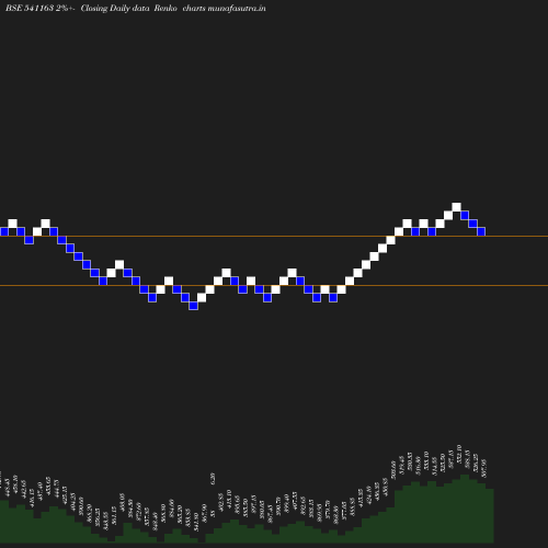 Renko chart