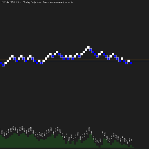 Renko chart