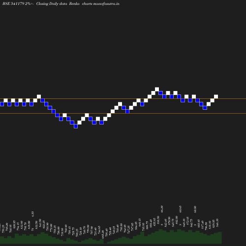 Renko chart