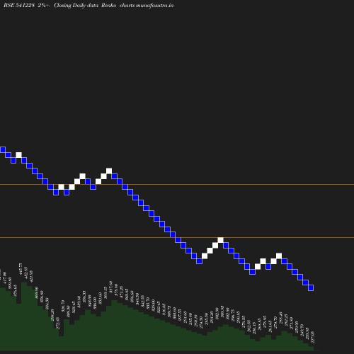 Renko chart