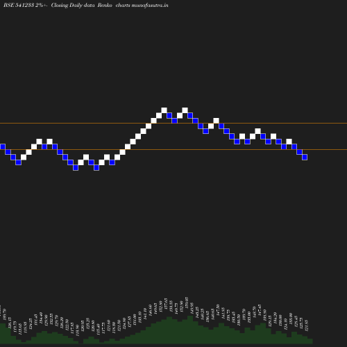 Renko chart