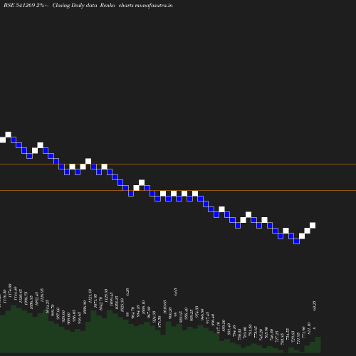 Renko chart