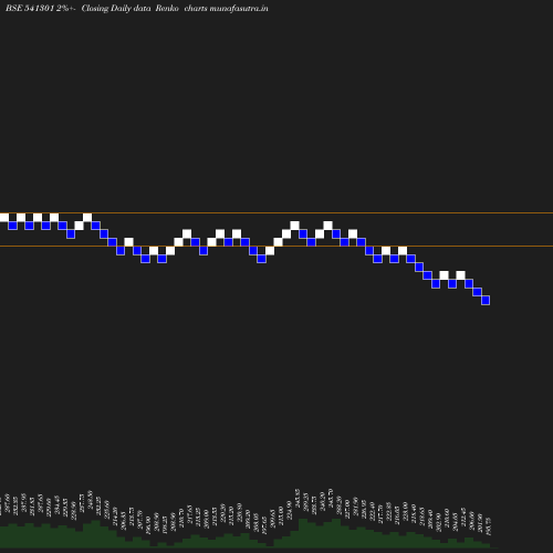 Renko chart