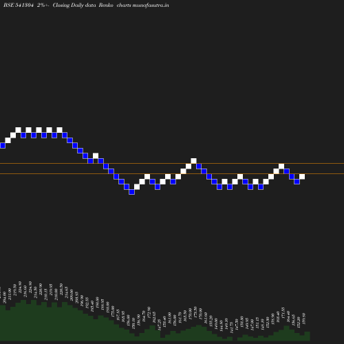 Renko chart