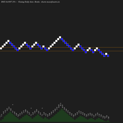 Renko chart