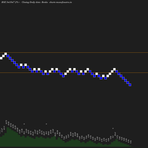 Renko chart