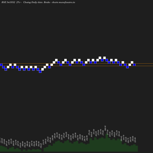 Renko chart