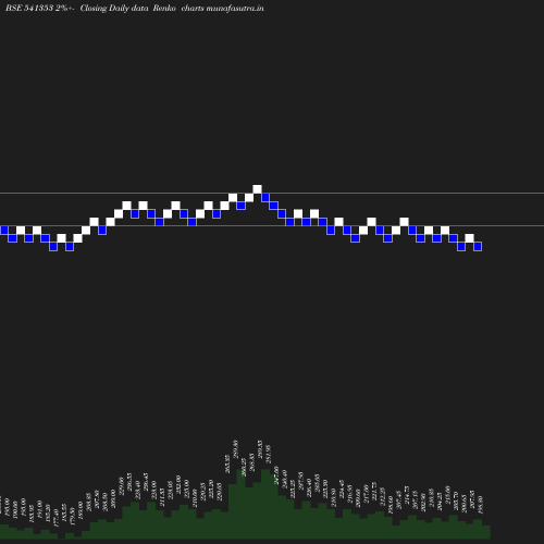 Renko chart