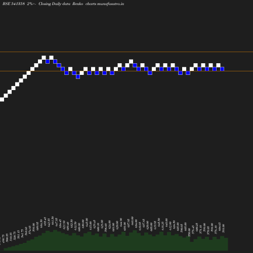 Renko chart