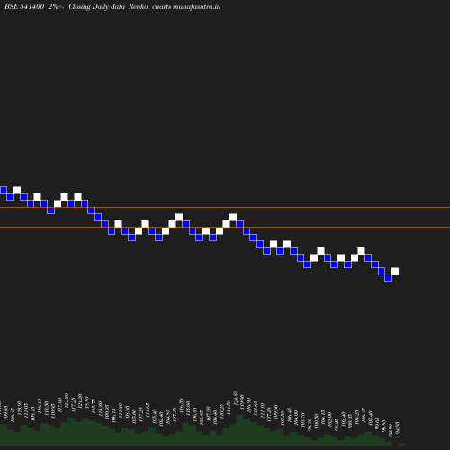 Renko chart