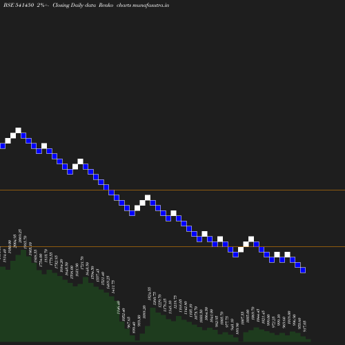 Renko chart