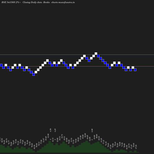 Renko chart