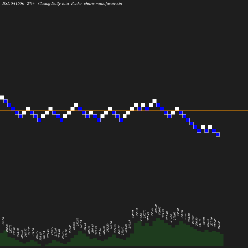 Renko chart